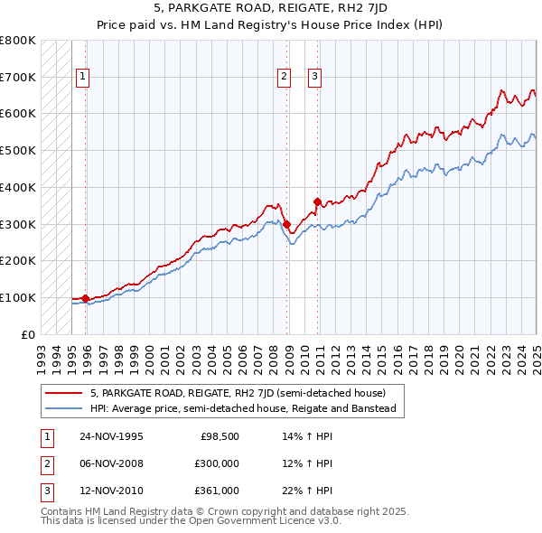 5, PARKGATE ROAD, REIGATE, RH2 7JD: Price paid vs HM Land Registry's House Price Index