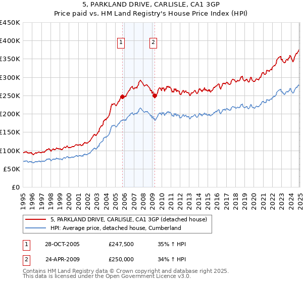 5, PARKLAND DRIVE, CARLISLE, CA1 3GP: Price paid vs HM Land Registry's House Price Index