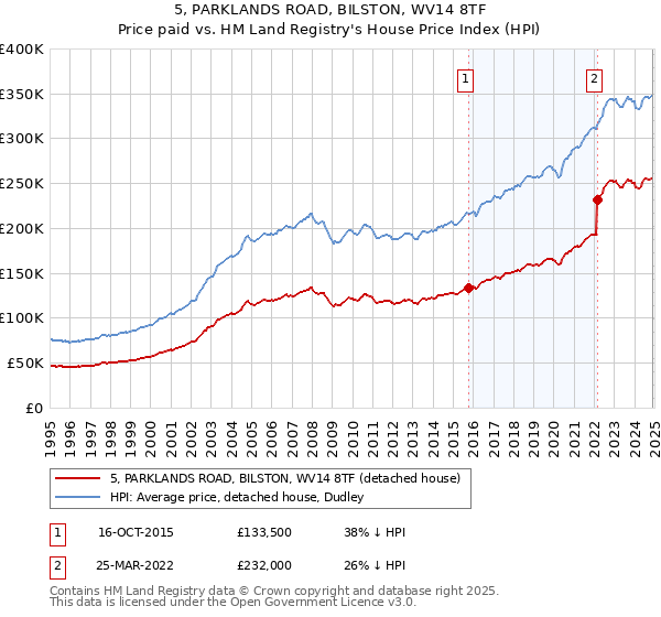 5, PARKLANDS ROAD, BILSTON, WV14 8TF: Price paid vs HM Land Registry's House Price Index
