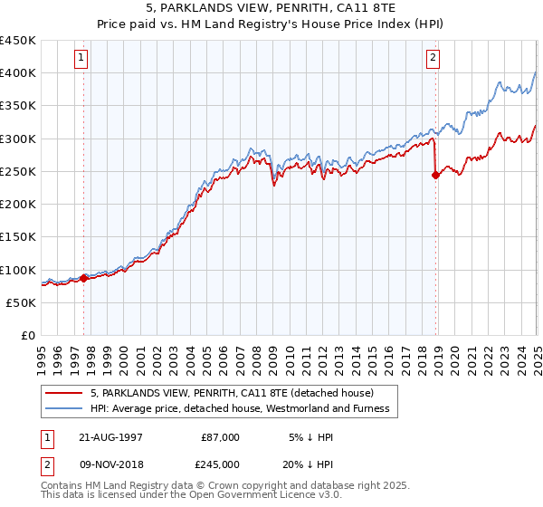 5, PARKLANDS VIEW, PENRITH, CA11 8TE: Price paid vs HM Land Registry's House Price Index