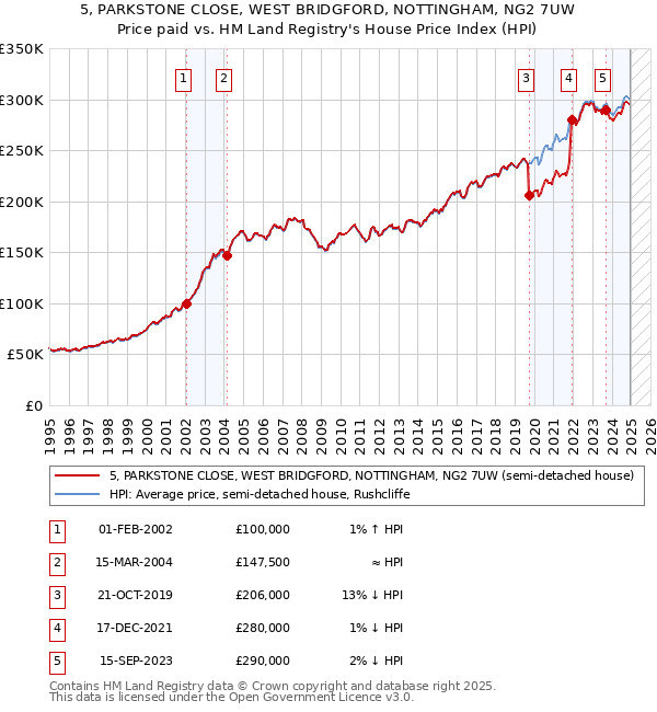 5, PARKSTONE CLOSE, WEST BRIDGFORD, NOTTINGHAM, NG2 7UW: Price paid vs HM Land Registry's House Price Index