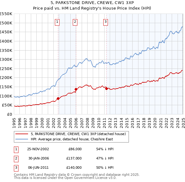 5, PARKSTONE DRIVE, CREWE, CW1 3XP: Price paid vs HM Land Registry's House Price Index
