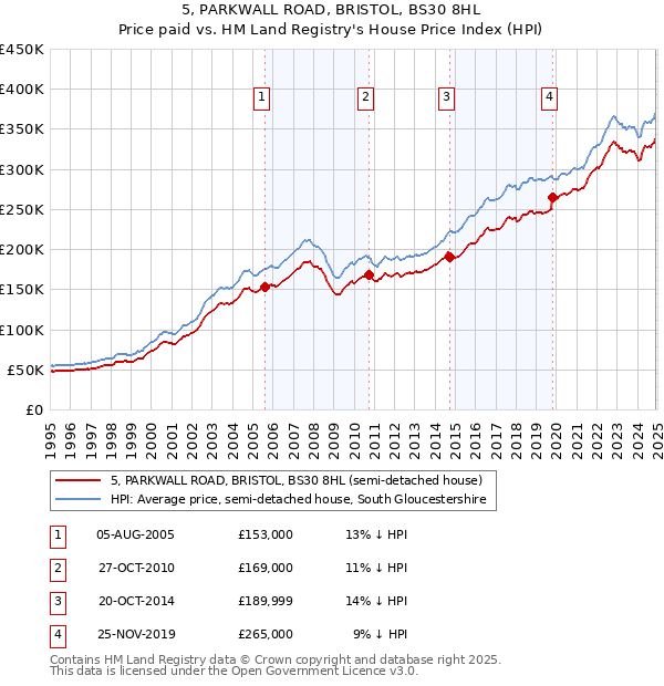5, PARKWALL ROAD, BRISTOL, BS30 8HL: Price paid vs HM Land Registry's House Price Index