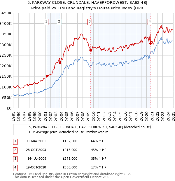 5, PARKWAY CLOSE, CRUNDALE, HAVERFORDWEST, SA62 4BJ: Price paid vs HM Land Registry's House Price Index