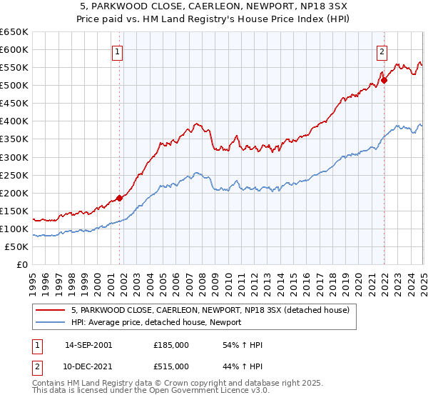 5, PARKWOOD CLOSE, CAERLEON, NEWPORT, NP18 3SX: Price paid vs HM Land Registry's House Price Index