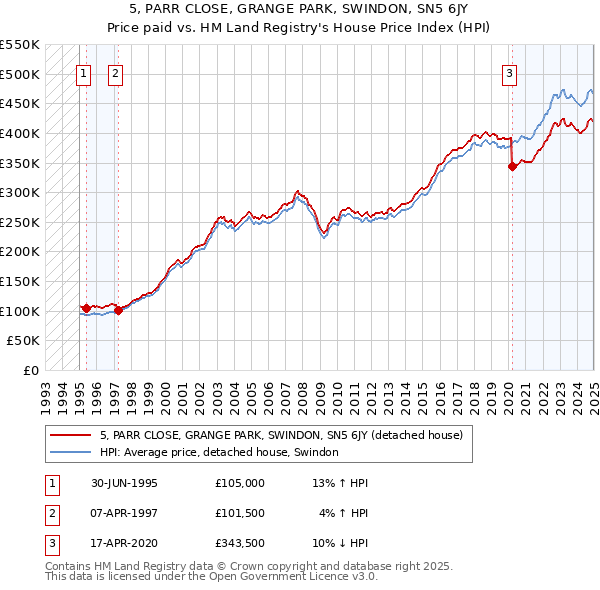 5, PARR CLOSE, GRANGE PARK, SWINDON, SN5 6JY: Price paid vs HM Land Registry's House Price Index