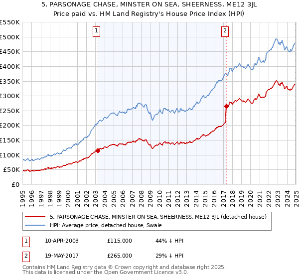 5, PARSONAGE CHASE, MINSTER ON SEA, SHEERNESS, ME12 3JL: Price paid vs HM Land Registry's House Price Index