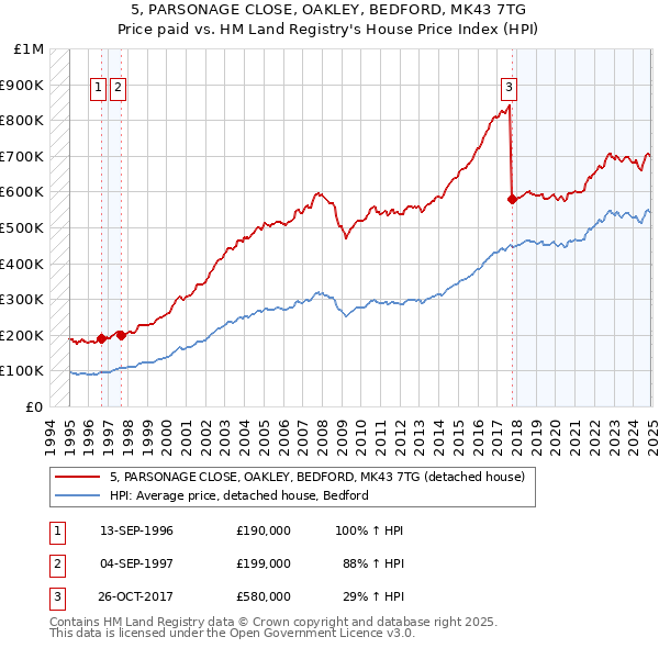 5, PARSONAGE CLOSE, OAKLEY, BEDFORD, MK43 7TG: Price paid vs HM Land Registry's House Price Index