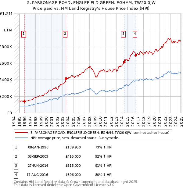 5, PARSONAGE ROAD, ENGLEFIELD GREEN, EGHAM, TW20 0JW: Price paid vs HM Land Registry's House Price Index