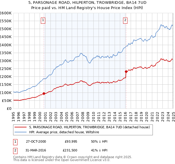 5, PARSONAGE ROAD, HILPERTON, TROWBRIDGE, BA14 7UD: Price paid vs HM Land Registry's House Price Index