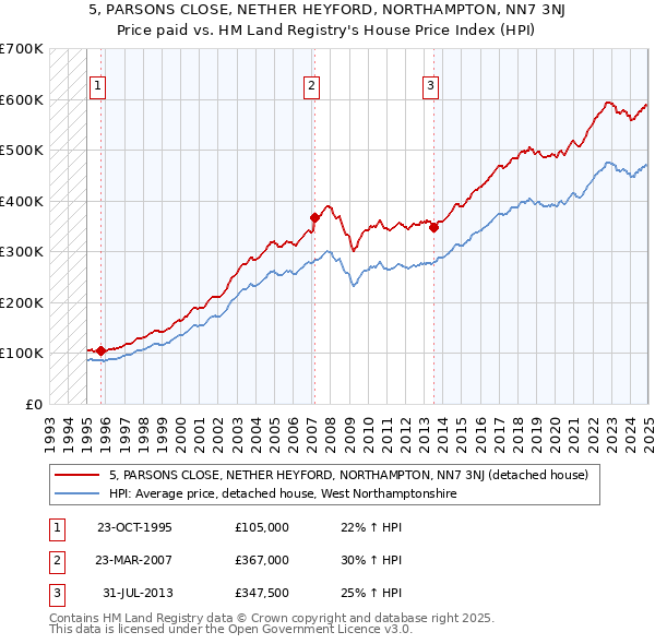 5, PARSONS CLOSE, NETHER HEYFORD, NORTHAMPTON, NN7 3NJ: Price paid vs HM Land Registry's House Price Index