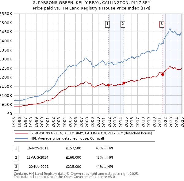 5, PARSONS GREEN, KELLY BRAY, CALLINGTON, PL17 8EY: Price paid vs HM Land Registry's House Price Index