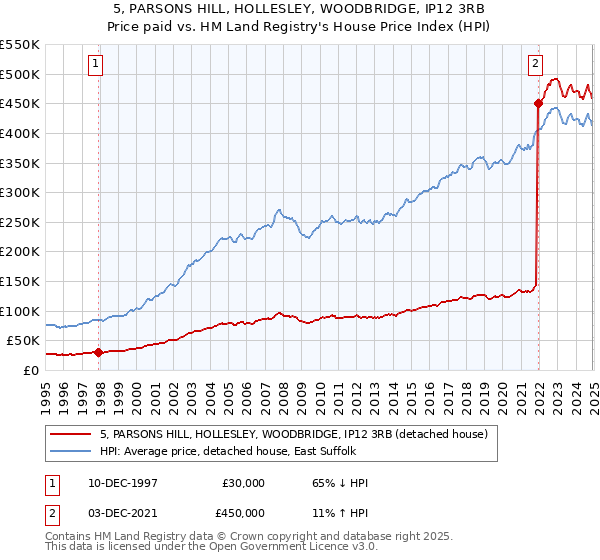 5, PARSONS HILL, HOLLESLEY, WOODBRIDGE, IP12 3RB: Price paid vs HM Land Registry's House Price Index