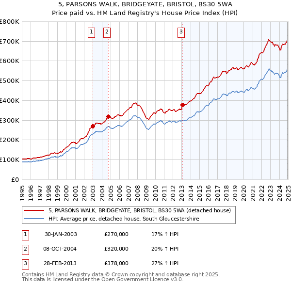 5, PARSONS WALK, BRIDGEYATE, BRISTOL, BS30 5WA: Price paid vs HM Land Registry's House Price Index