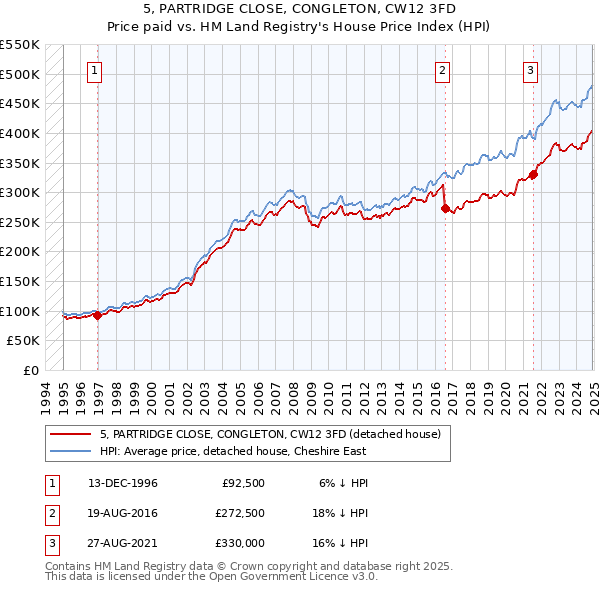 5, PARTRIDGE CLOSE, CONGLETON, CW12 3FD: Price paid vs HM Land Registry's House Price Index