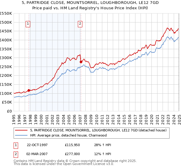 5, PARTRIDGE CLOSE, MOUNTSORREL, LOUGHBOROUGH, LE12 7GD: Price paid vs HM Land Registry's House Price Index