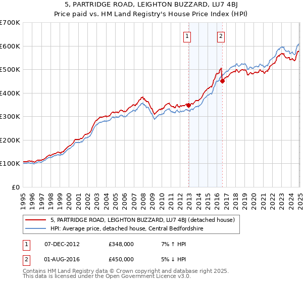 5, PARTRIDGE ROAD, LEIGHTON BUZZARD, LU7 4BJ: Price paid vs HM Land Registry's House Price Index