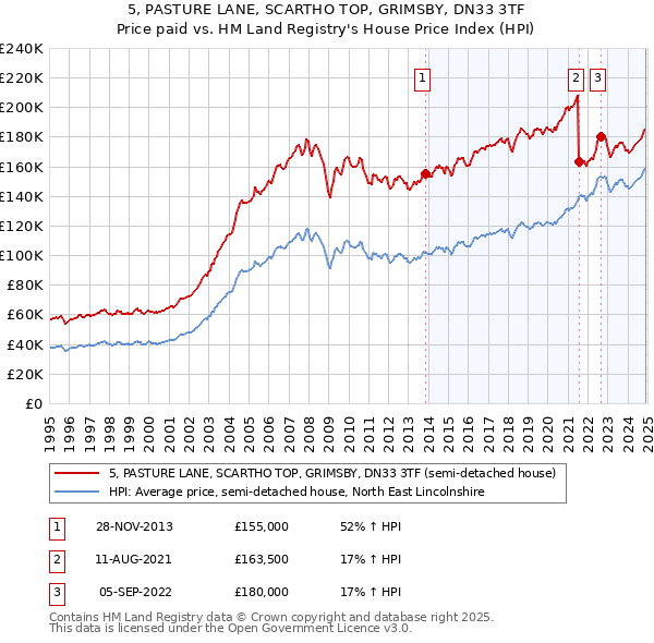 5, PASTURE LANE, SCARTHO TOP, GRIMSBY, DN33 3TF: Price paid vs HM Land Registry's House Price Index