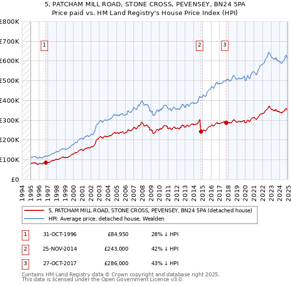 5, PATCHAM MILL ROAD, STONE CROSS, PEVENSEY, BN24 5PA: Price paid vs HM Land Registry's House Price Index