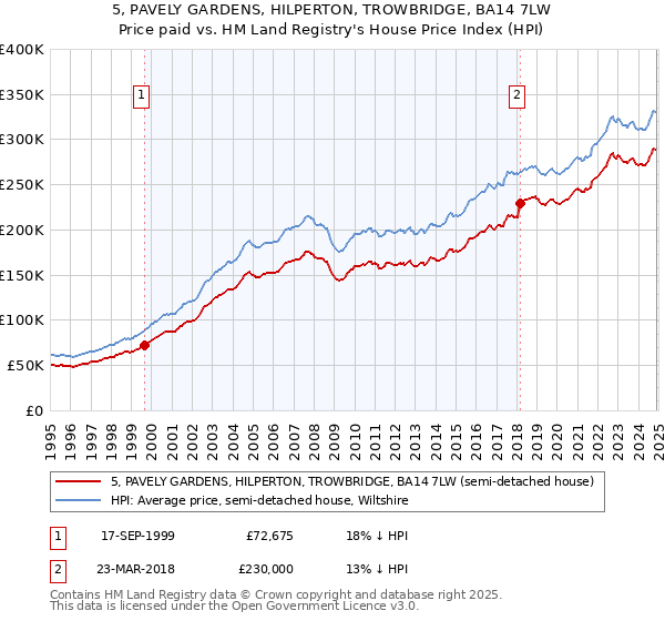 5, PAVELY GARDENS, HILPERTON, TROWBRIDGE, BA14 7LW: Price paid vs HM Land Registry's House Price Index