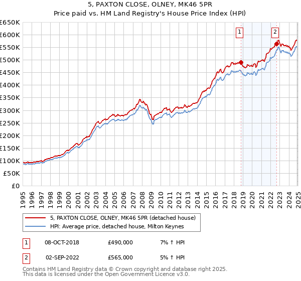 5, PAXTON CLOSE, OLNEY, MK46 5PR: Price paid vs HM Land Registry's House Price Index
