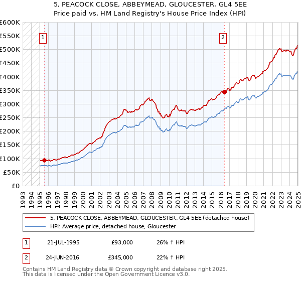5, PEACOCK CLOSE, ABBEYMEAD, GLOUCESTER, GL4 5EE: Price paid vs HM Land Registry's House Price Index