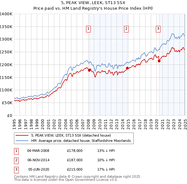 5, PEAK VIEW, LEEK, ST13 5SX: Price paid vs HM Land Registry's House Price Index