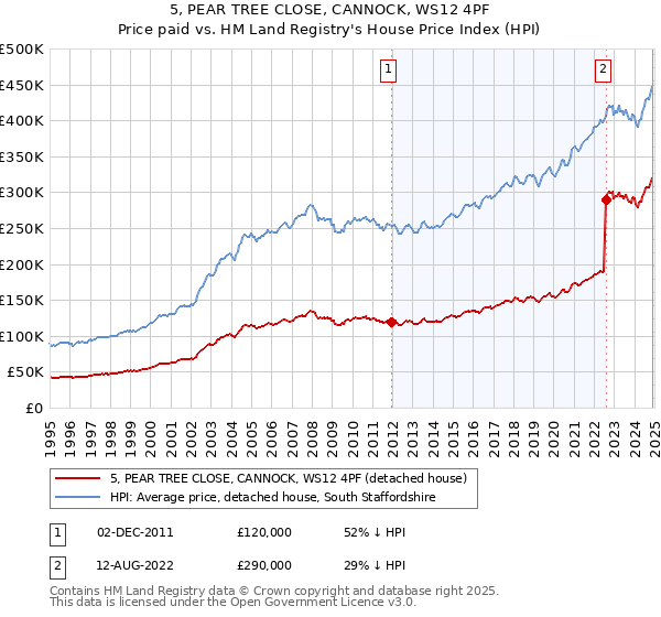 5, PEAR TREE CLOSE, CANNOCK, WS12 4PF: Price paid vs HM Land Registry's House Price Index