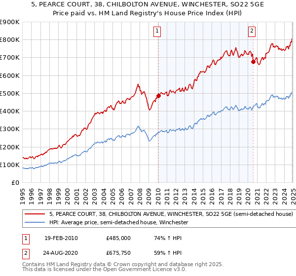 5, PEARCE COURT, 38, CHILBOLTON AVENUE, WINCHESTER, SO22 5GE: Price paid vs HM Land Registry's House Price Index