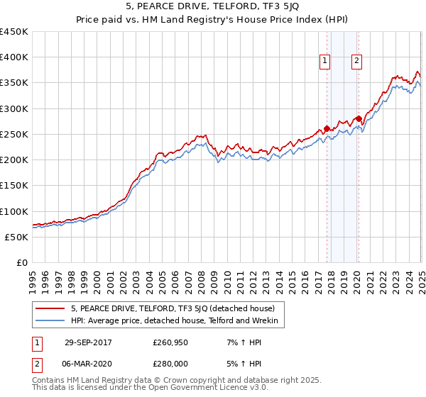 5, PEARCE DRIVE, TELFORD, TF3 5JQ: Price paid vs HM Land Registry's House Price Index