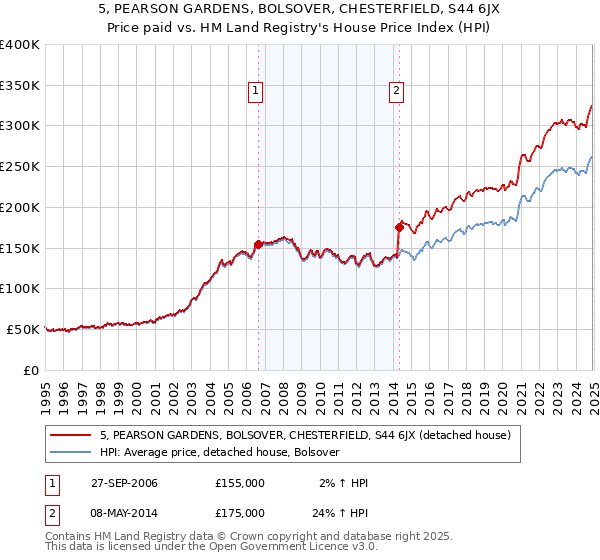 5, PEARSON GARDENS, BOLSOVER, CHESTERFIELD, S44 6JX: Price paid vs HM Land Registry's House Price Index