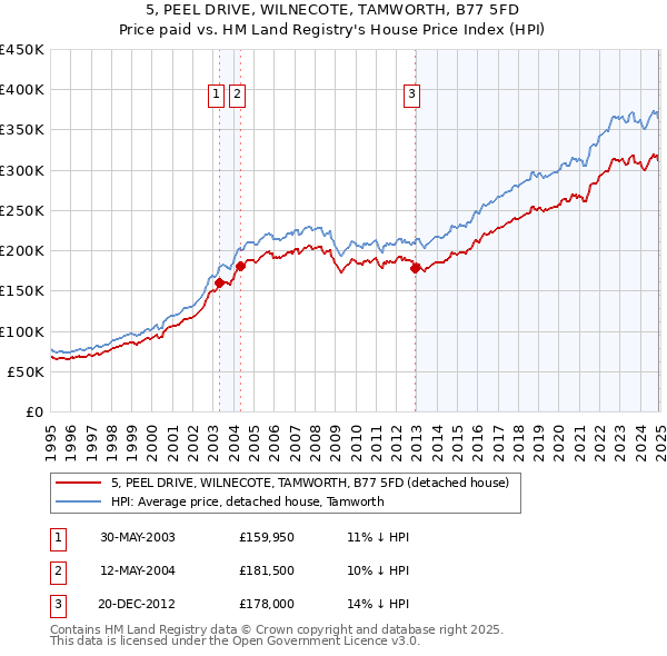 5, PEEL DRIVE, WILNECOTE, TAMWORTH, B77 5FD: Price paid vs HM Land Registry's House Price Index
