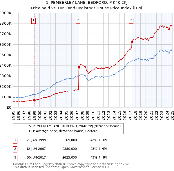5, PEMBERLEY LANE, BEDFORD, MK40 2PJ: Price paid vs HM Land Registry's House Price Index