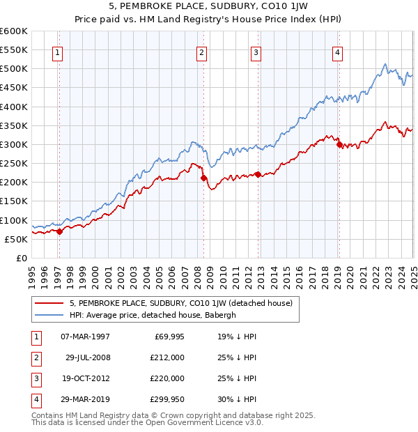 5, PEMBROKE PLACE, SUDBURY, CO10 1JW: Price paid vs HM Land Registry's House Price Index