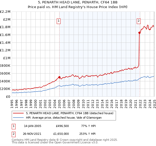 5, PENARTH HEAD LANE, PENARTH, CF64 1BB: Price paid vs HM Land Registry's House Price Index