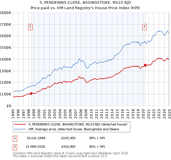 5, PENDENNIS CLOSE, BASINGSTOKE, RG23 8JD: Price paid vs HM Land Registry's House Price Index
