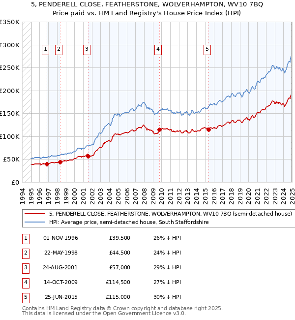 5, PENDERELL CLOSE, FEATHERSTONE, WOLVERHAMPTON, WV10 7BQ: Price paid vs HM Land Registry's House Price Index