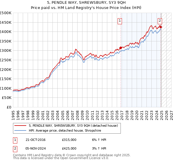 5, PENDLE WAY, SHREWSBURY, SY3 9QH: Price paid vs HM Land Registry's House Price Index