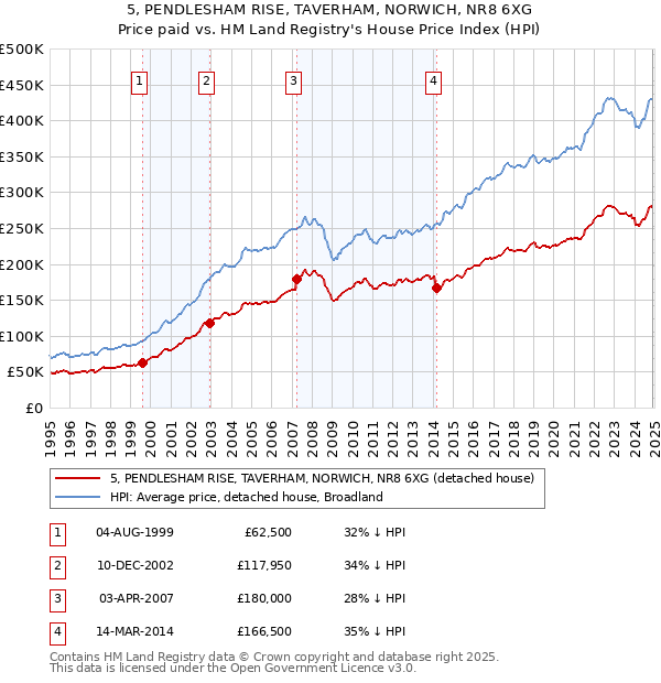 5, PENDLESHAM RISE, TAVERHAM, NORWICH, NR8 6XG: Price paid vs HM Land Registry's House Price Index