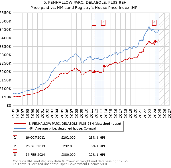 5, PENHALLOW PARC, DELABOLE, PL33 9EH: Price paid vs HM Land Registry's House Price Index