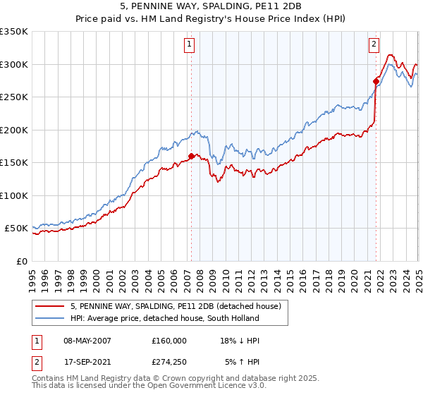 5, PENNINE WAY, SPALDING, PE11 2DB: Price paid vs HM Land Registry's House Price Index