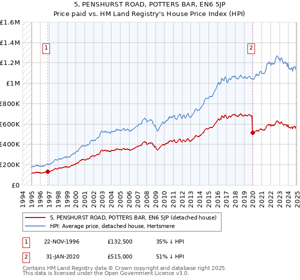 5, PENSHURST ROAD, POTTERS BAR, EN6 5JP: Price paid vs HM Land Registry's House Price Index