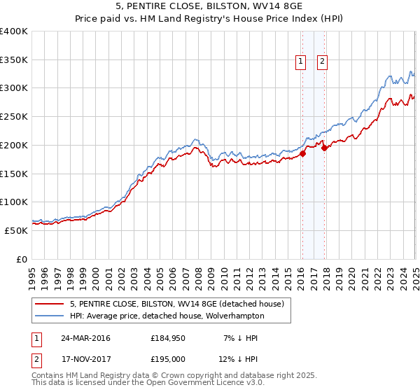 5, PENTIRE CLOSE, BILSTON, WV14 8GE: Price paid vs HM Land Registry's House Price Index