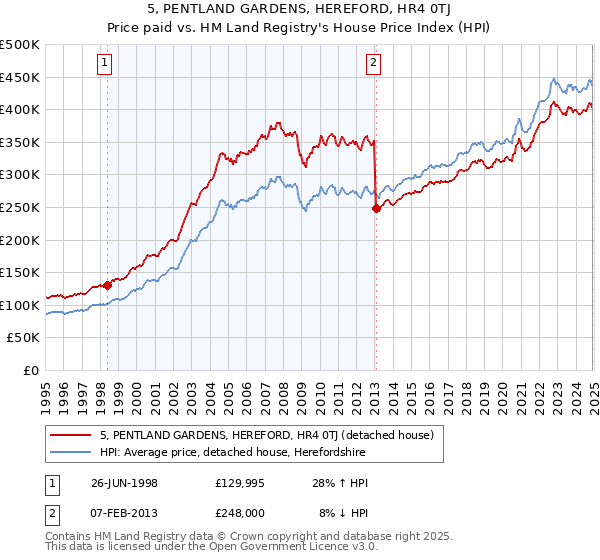 5, PENTLAND GARDENS, HEREFORD, HR4 0TJ: Price paid vs HM Land Registry's House Price Index