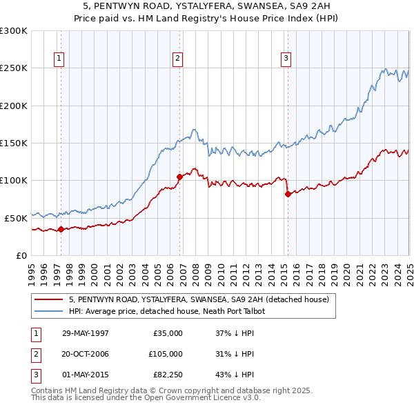 5, PENTWYN ROAD, YSTALYFERA, SWANSEA, SA9 2AH: Price paid vs HM Land Registry's House Price Index