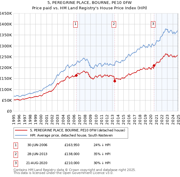 5, PEREGRINE PLACE, BOURNE, PE10 0FW: Price paid vs HM Land Registry's House Price Index