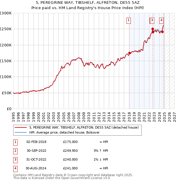 5, PEREGRINE WAY, TIBSHELF, ALFRETON, DE55 5AZ: Price paid vs HM Land Registry's House Price Index