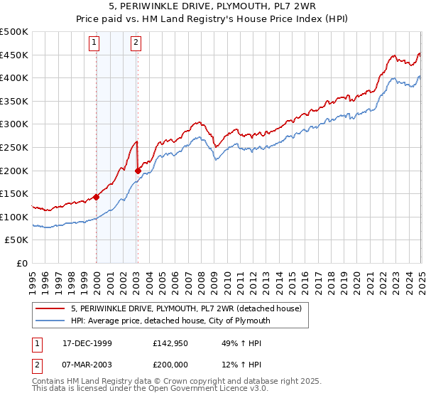 5, PERIWINKLE DRIVE, PLYMOUTH, PL7 2WR: Price paid vs HM Land Registry's House Price Index