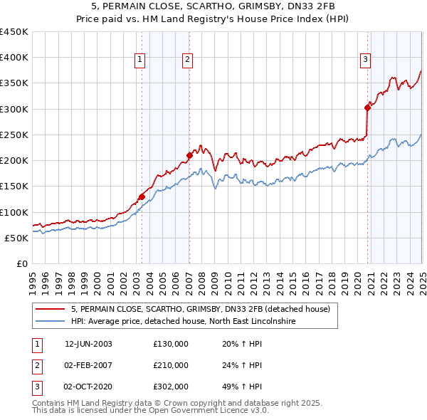 5, PERMAIN CLOSE, SCARTHO, GRIMSBY, DN33 2FB: Price paid vs HM Land Registry's House Price Index
