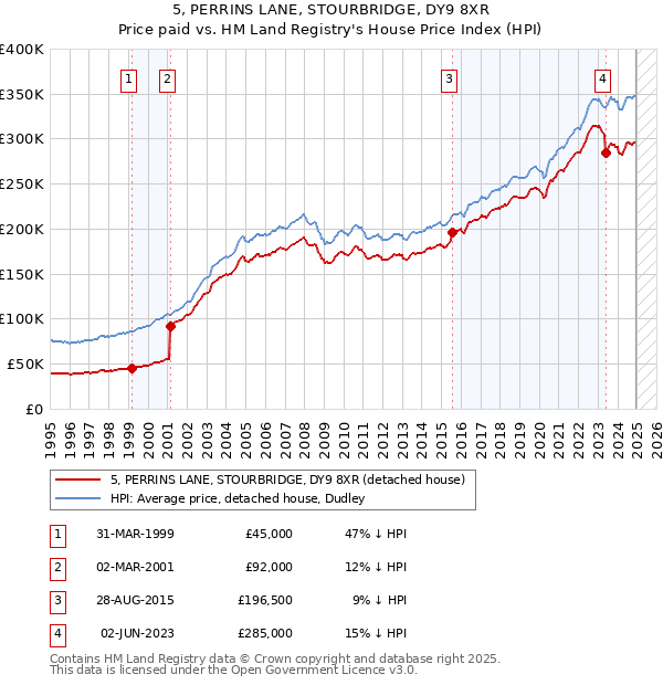 5, PERRINS LANE, STOURBRIDGE, DY9 8XR: Price paid vs HM Land Registry's House Price Index